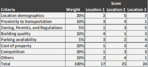 Scoring system for location evaluation.png